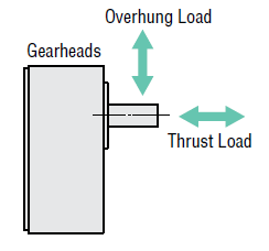 Overhung load and thrust load of a gearhead