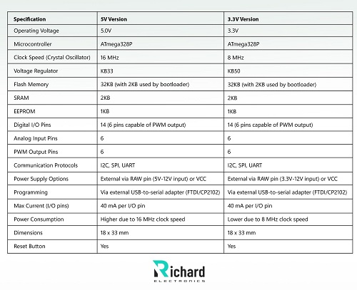 Arduino Pro Mini, Arduino Pro Mini Pinout, Arduino Pro Mini Features, Arduino Pro Mini Specifications, Arduino Pro Mini Specifications, Arduino Pro Mini Led Blinking
