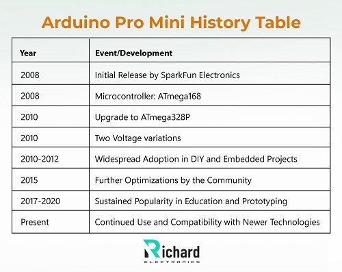 Arduino Pro Mini, Arduino Pro Mini Pinout, Arduino Pro Mini Features, Arduino Pro Mini Specifications, Arduino Pro Mini Specifications, Arduino Pro Mini Led Blinking