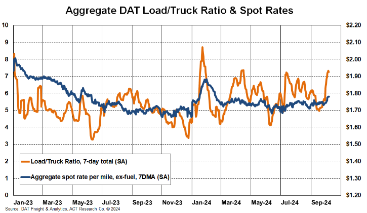 Aggregate DAT Load/Truck Ratio & Spot Rates