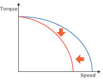 As a motor ages, its torque and speed naturally decline