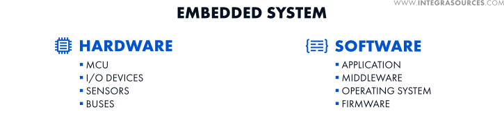 A diagram illustrating the structure of a typical embedded system, including hardware and software.