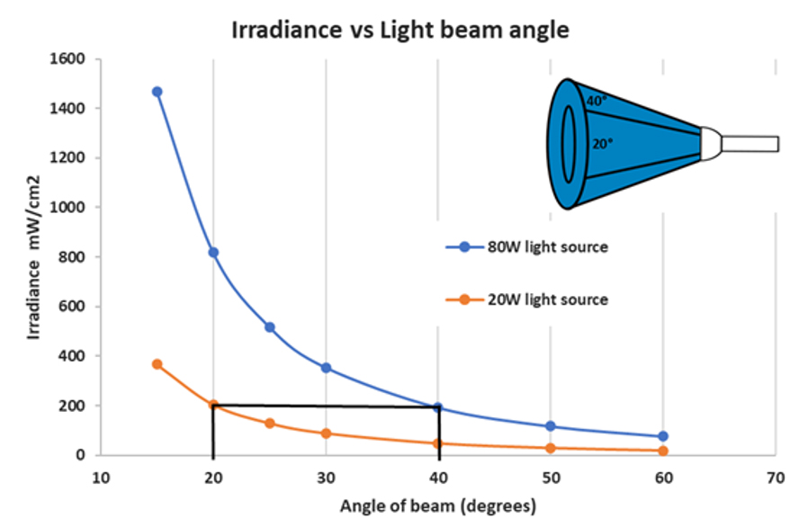 Irradiance vs Light beam angle