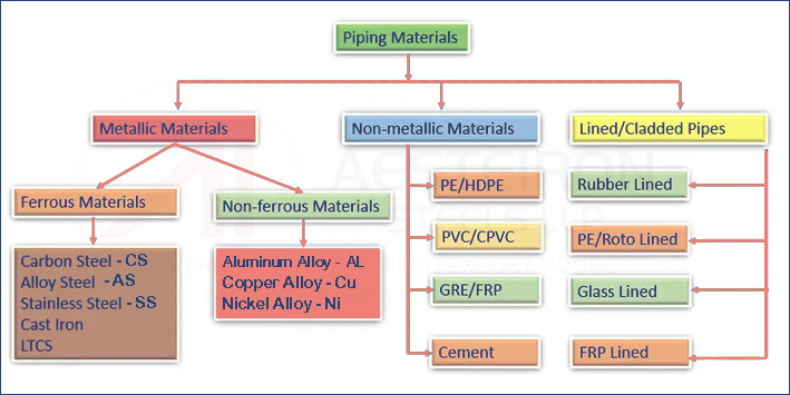 Typical Pipe Material Selection Criteria Typical Pipe Material Selection Criteria