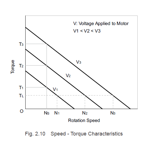 DC motor speed torque characteristics