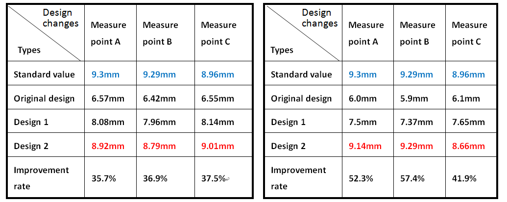 applying-moldex3d-in-third-brake-light-product-design-optimization-and-successfully-resolve-shrinkage-issue-13