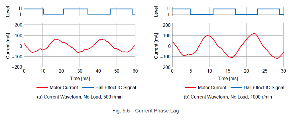 Current phase lag in brushless motors due to inductance