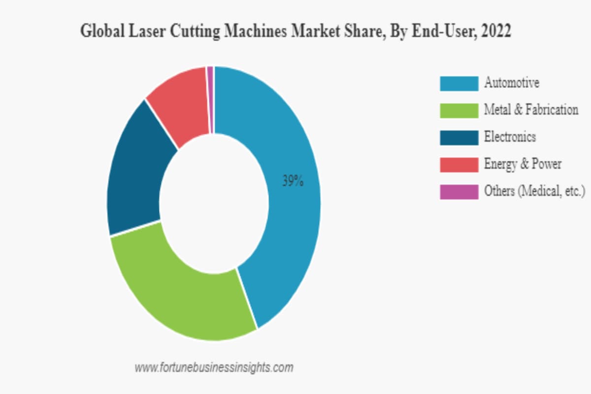 Global Laser Cutting Machines Market Share, By End-User, 2022