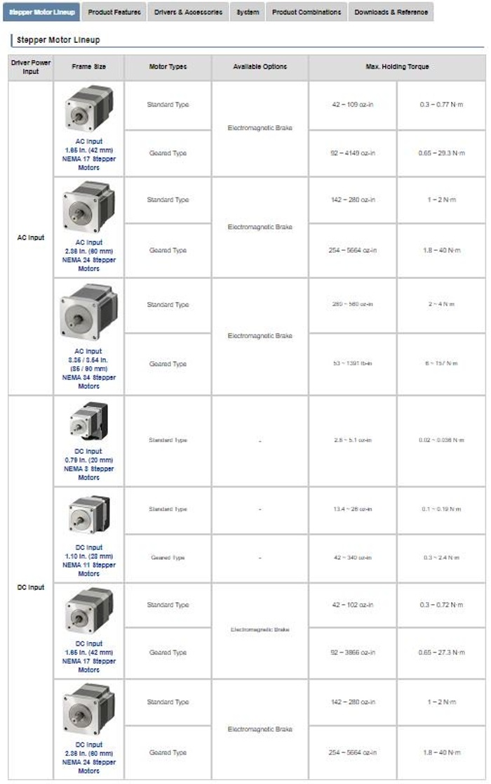 AZ AC/DC input motor lineup