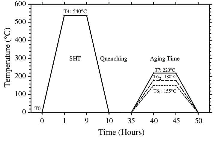 Aging