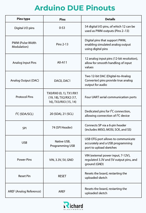 Arduino DUE Pinout, Datasheet, Features, IDE and Simulation