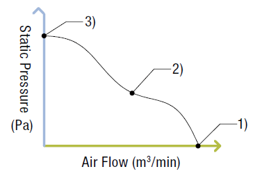 Air Flow vs Static Pressure Graph