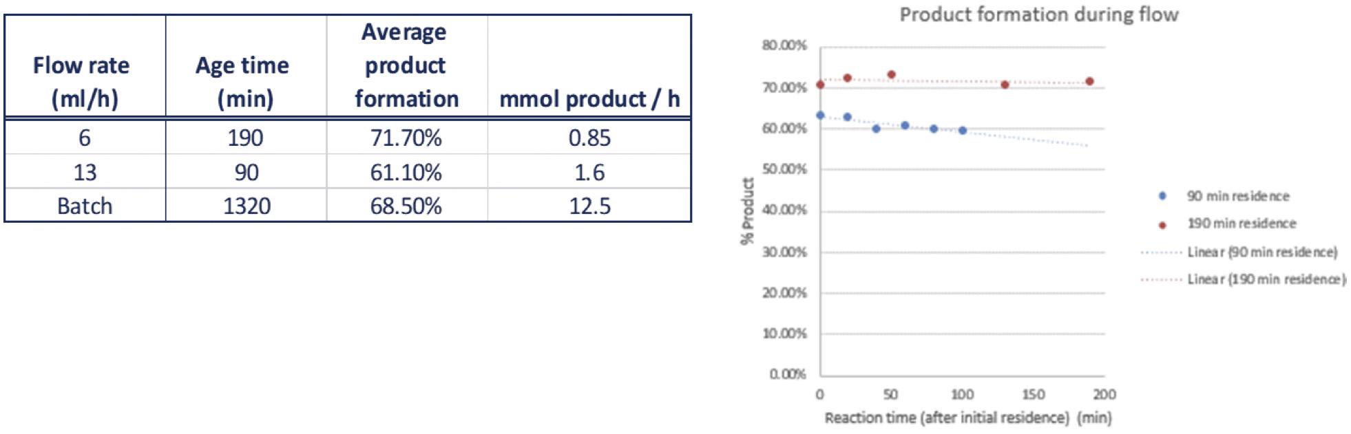 Comparaison des rÃ©actions en batch et en flow