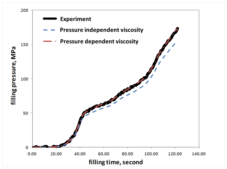 moldex3ds-exclusive-patented-technology-for-material-pressure-dependency-viscosity-measurement-helps-obtain-a-more-accurate-warp-prediction-4