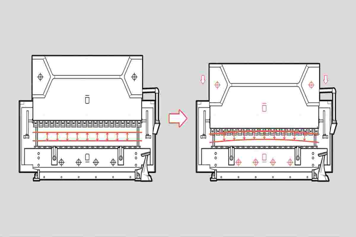 Over time, the press brake's ram and workbench will deform