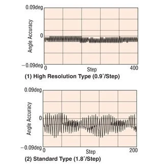 PKP high resolution motor stop accuracy comparison