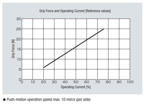 Grip Force vs Operating Current