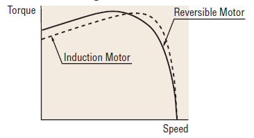 Reversible motor speed torque curve