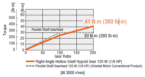 Hypoid Gear Motor