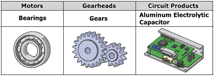 Three components likely to fail first in a geared motor