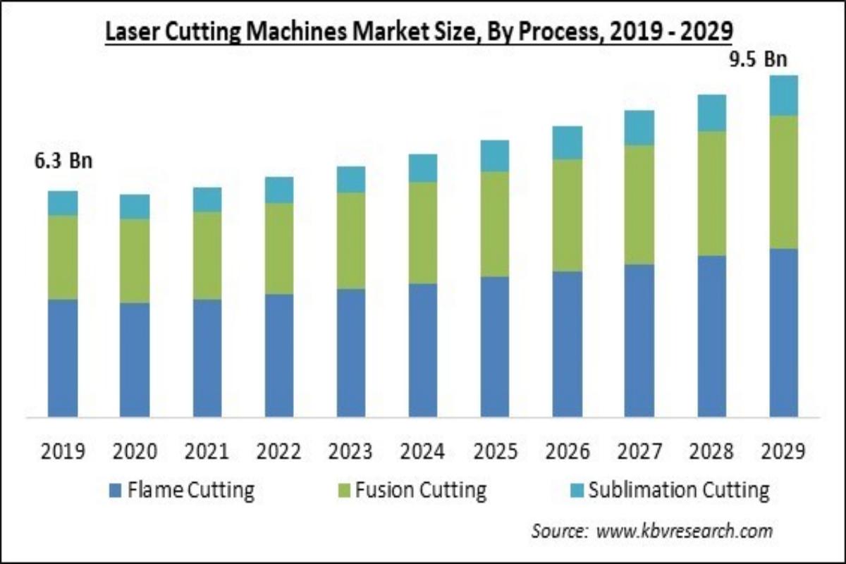 Laser Cutting Machines Market Size, By Process, 2019-2029