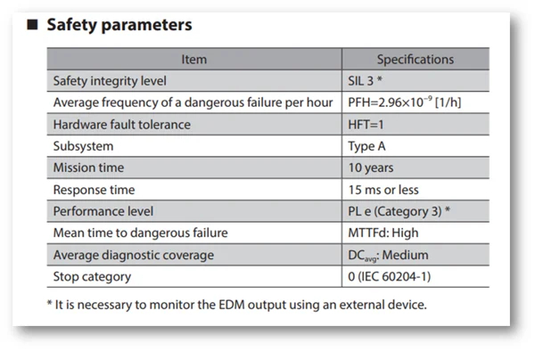 Safety parameters of the AZ series STO function
