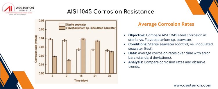 AISI 1045 Corrosion Resistance