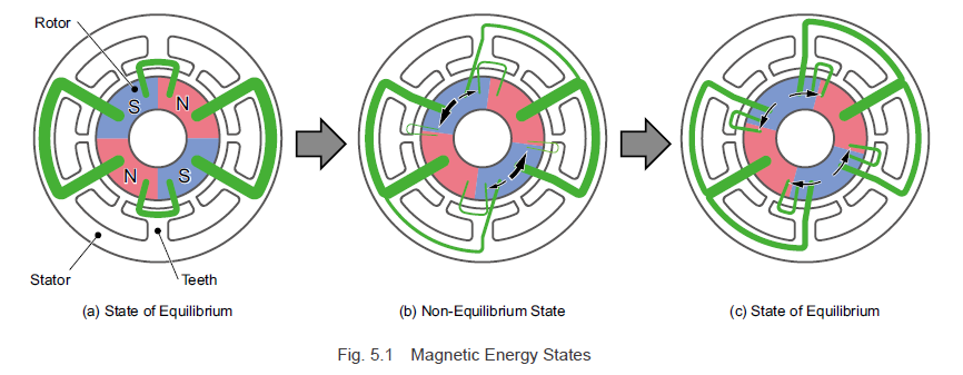 Magnetic energy states
