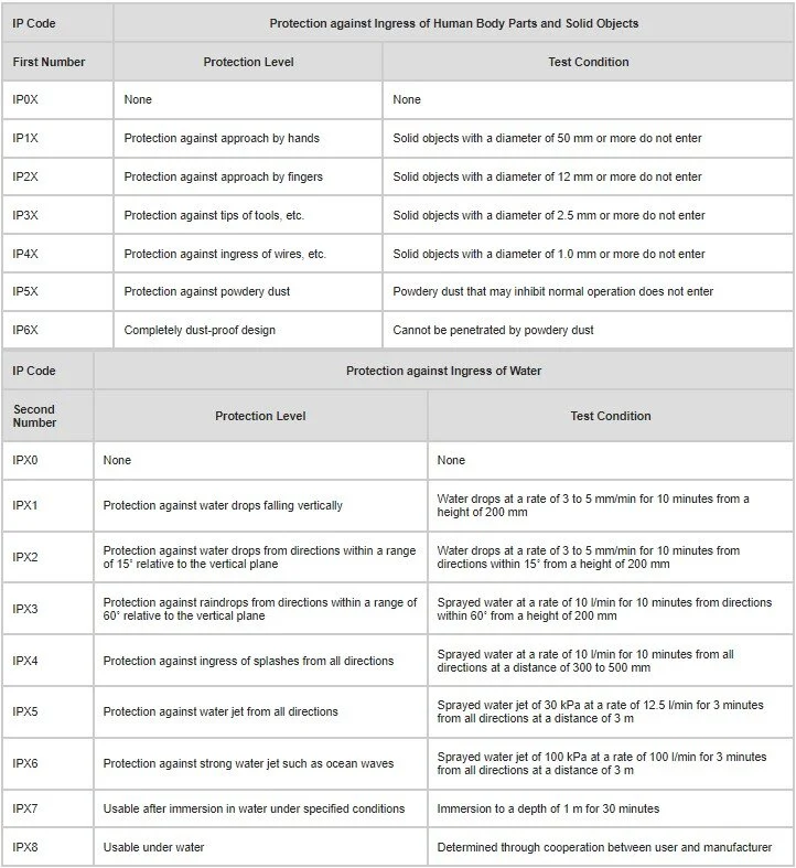IP (Ingress Protection) code chart