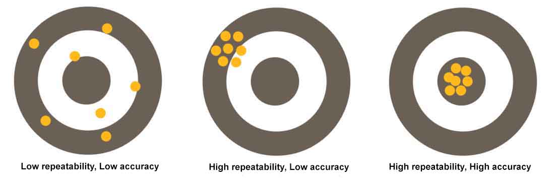 Accuracy vs repeatability