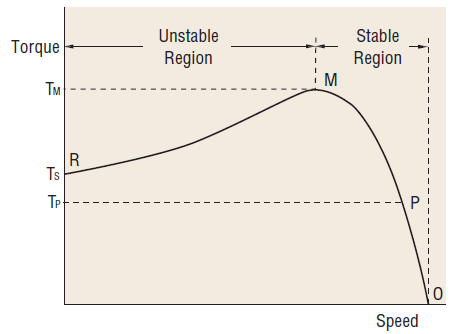 AC induction motor speed torque curve