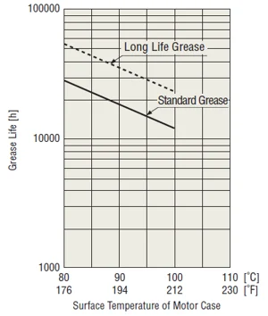 Graph illustrating the relationship between temperature and grease life