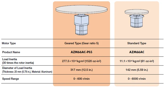 AlphaStep Geared Type vs Standard Type