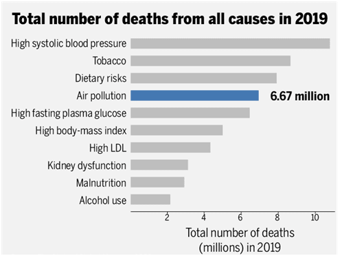 The Cost Of Air Pollution: It’s Higher Than You Think 3 The Cost Of Air Pollution: It’s Higher Than You Think