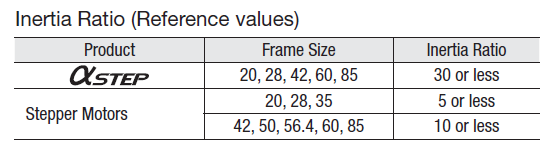 Inertia Ratio: AlphaStep vs Open-loop Stepper Motors