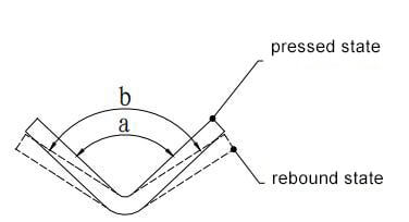 bending radius