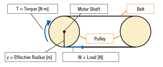 Belt conveyor example