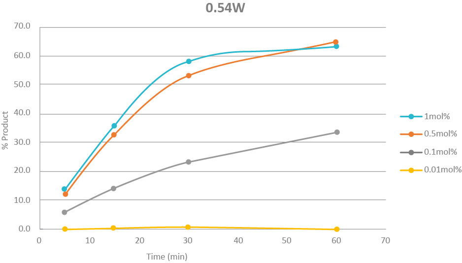 Time course graph for a 0.54 W setting with 4 catalyst concentrations