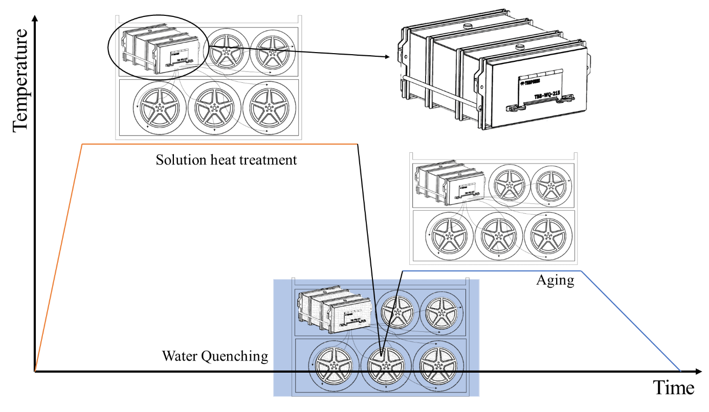 Heat Treatment