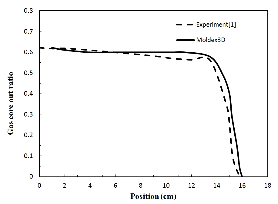 investigating-the-gas-core-out-ratio-of-gas-assisted-injection-molding-through-advanced-cae-technology-5