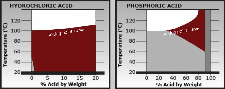 Corrosion Chart