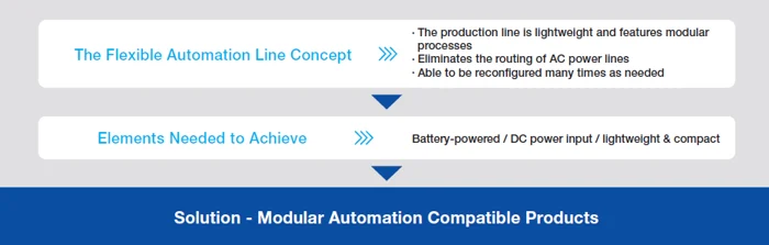 The flexible automation line concept - modular automation