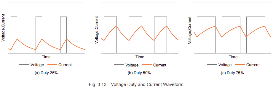 Voltage Duty and Current Waveform