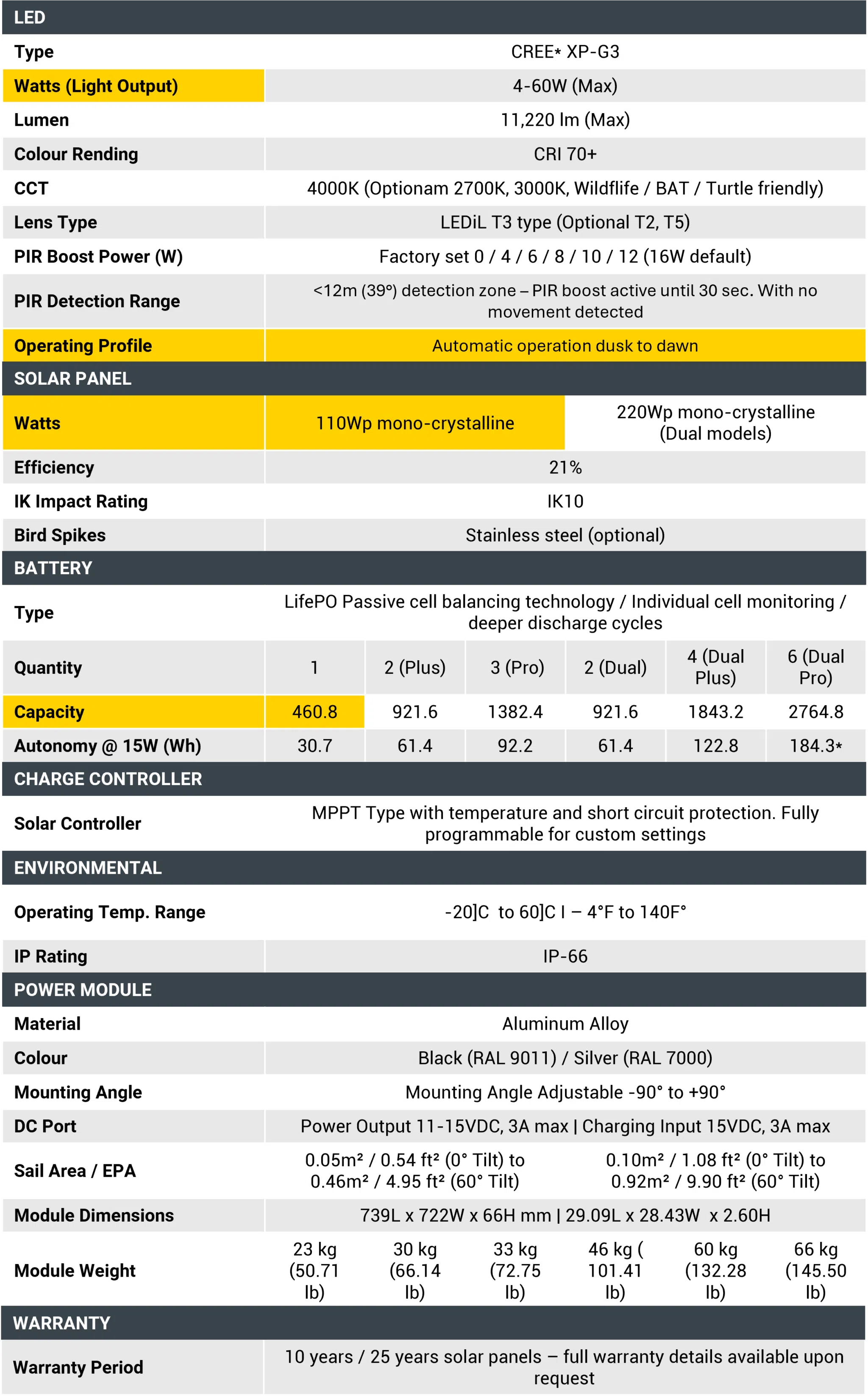 example spec sheet with yellow highlights of information listed in paragraph above