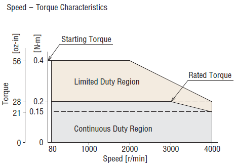 60W brushless motor performance characteristics