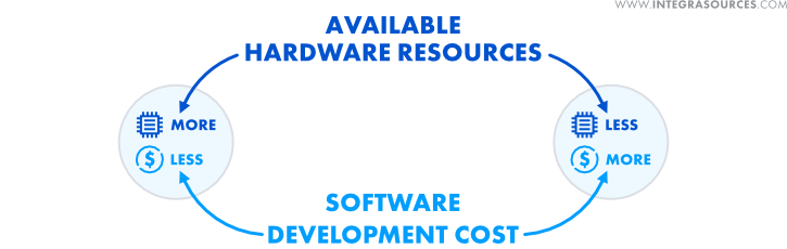 A diagram showing the relationship between embedded software development cost and available hardware resources.