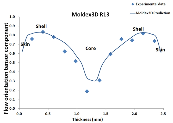 new-theoretical-model-makes-simulation-analysis-on-the-orientation-of-fiber-reinforced-plastics-more-reliable-1