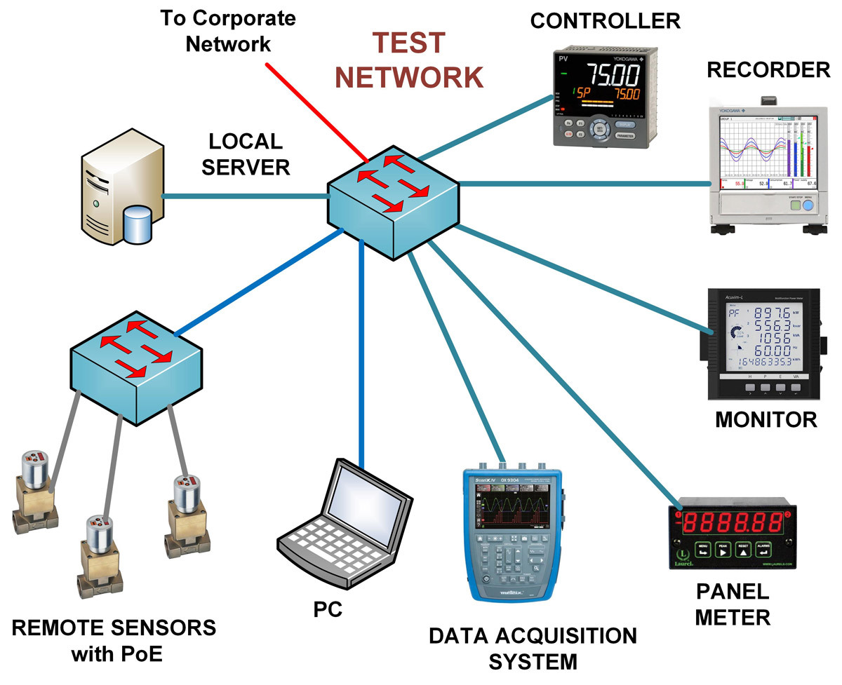 Test Network
