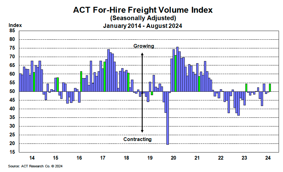 For-Hire Freight Volumes Index October 2024