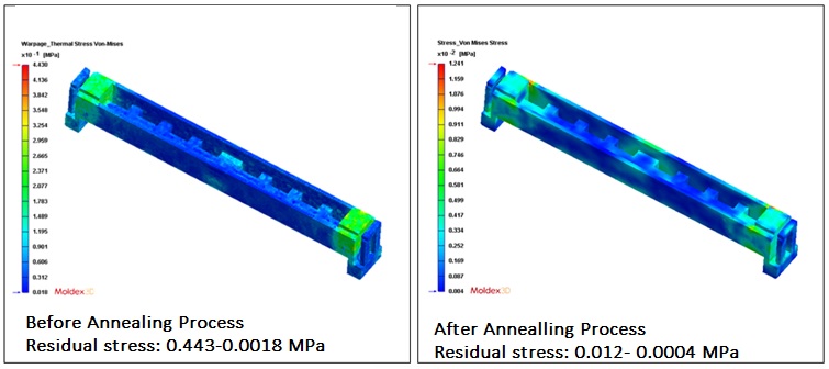 Simulated residual stress before and after annealing process
